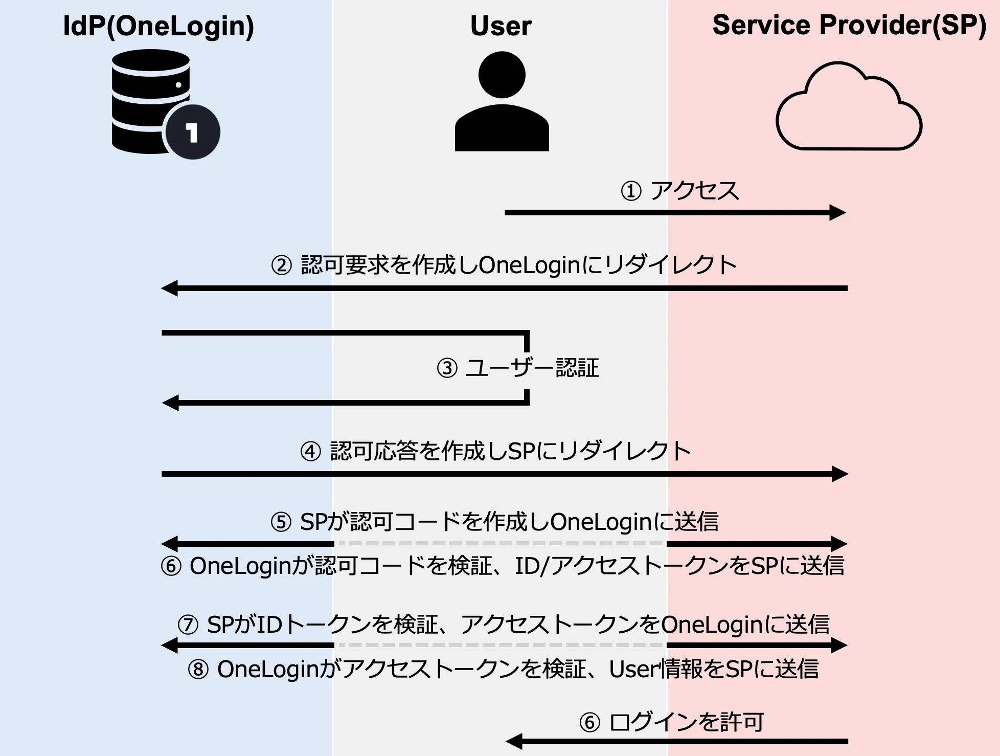 OIDCの認証フロー