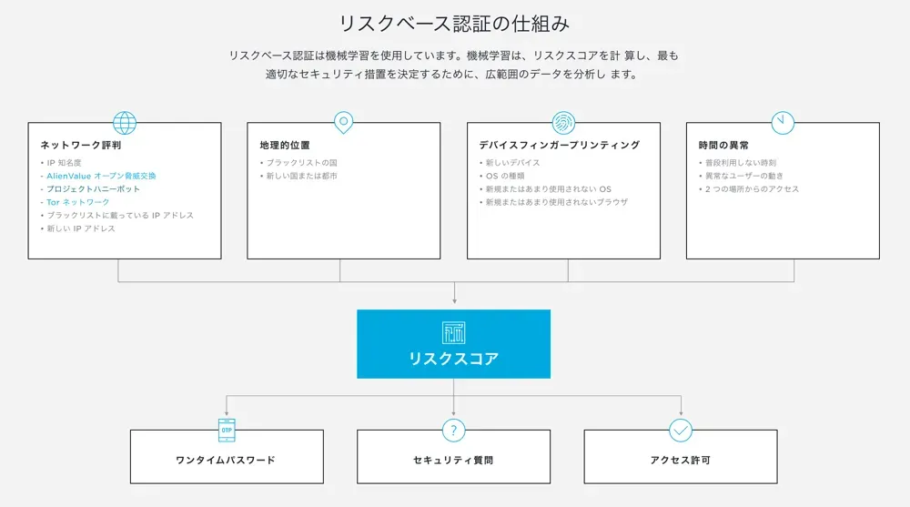 リスクベース認証の仕組み