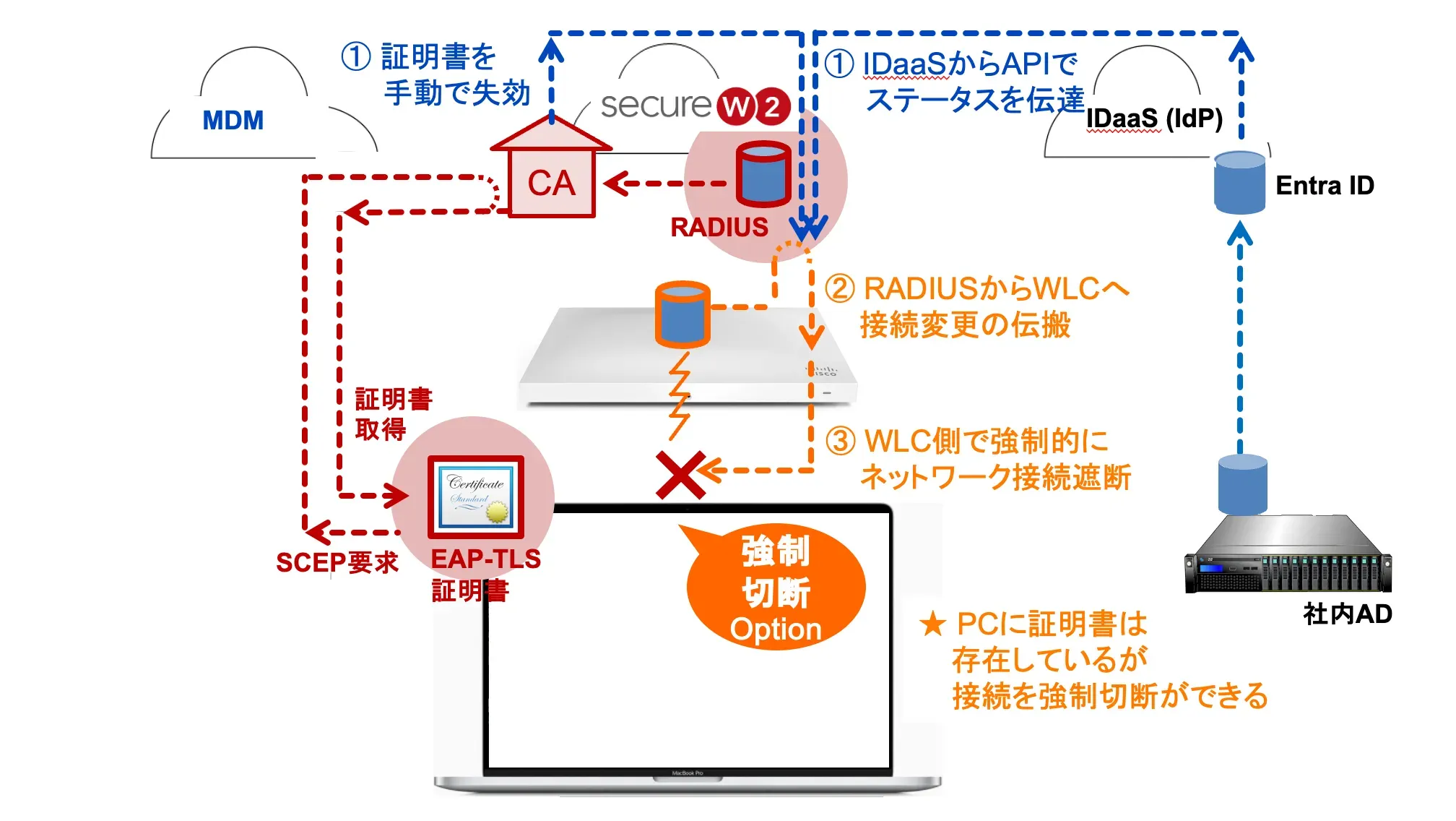 RTI (Real TimeIntelligence)でIDaaSステータスに応じ即時アクセス遮断（Option）