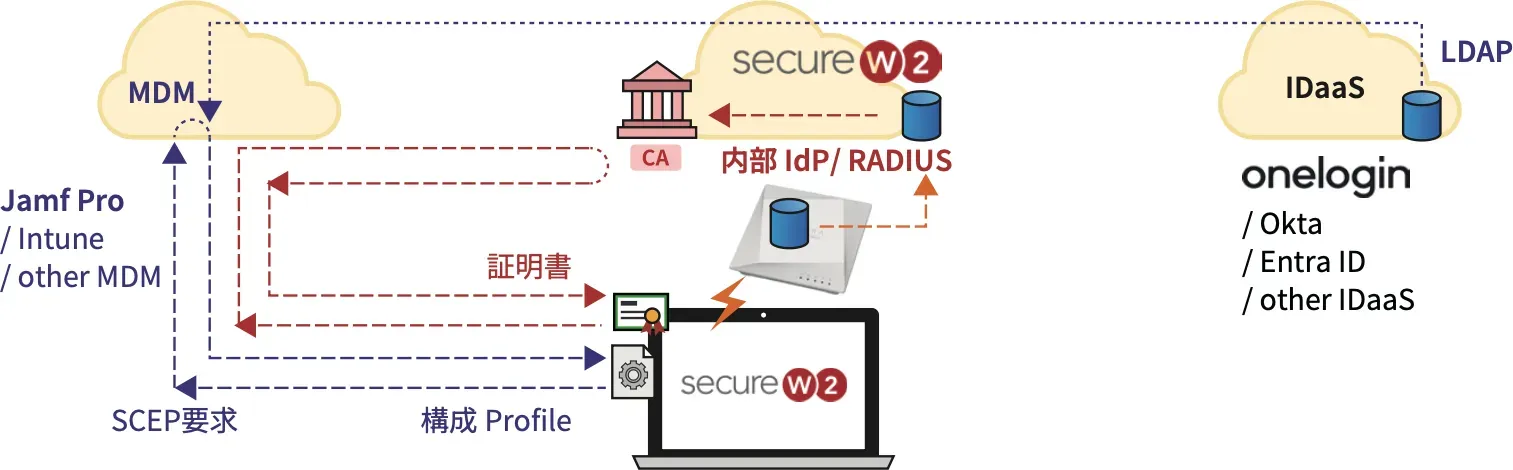 クラウドRADIUS認証 for ACERA Wi-Fi 構成図