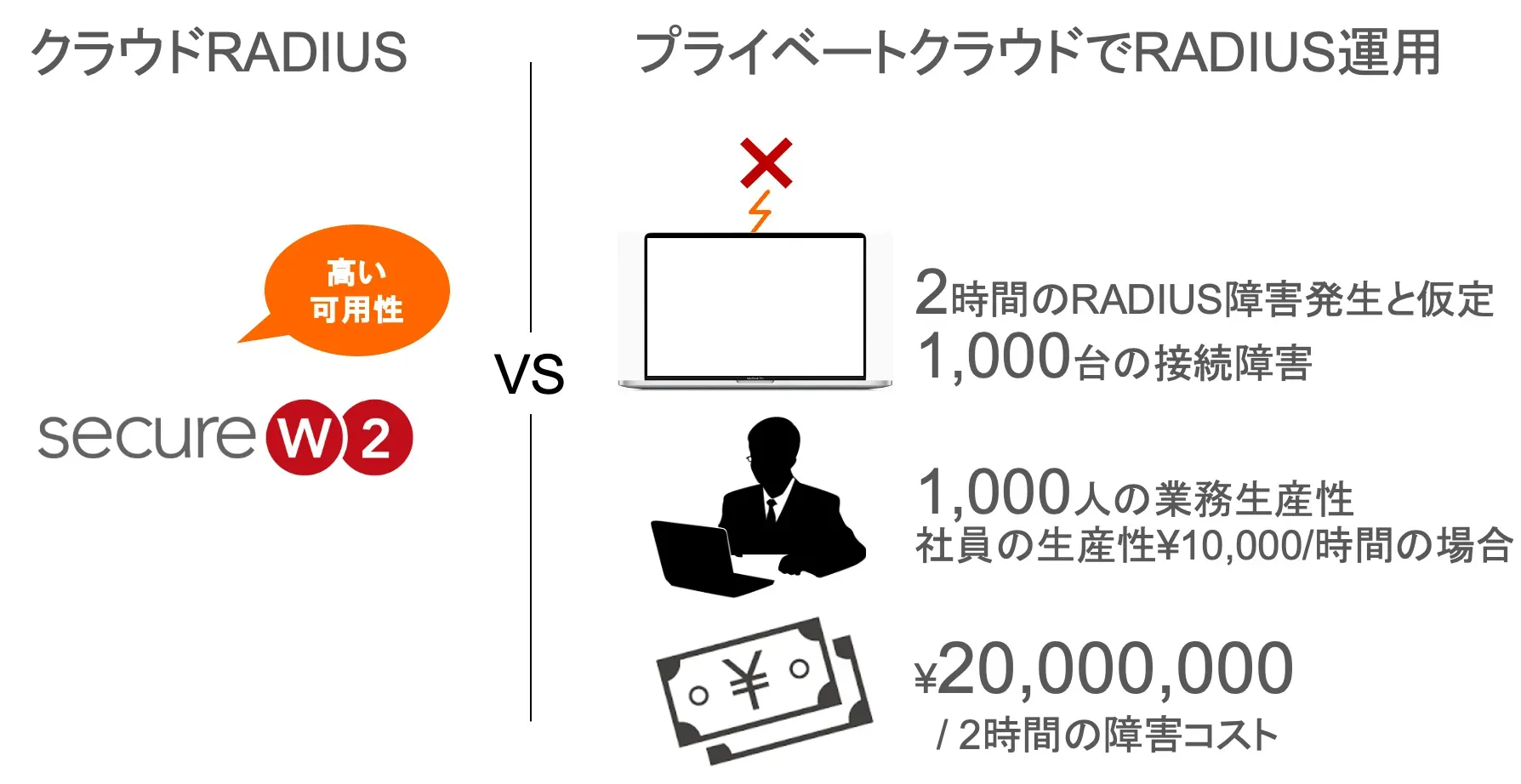 クラウドRADIUSとプライベートクラウドでのRADIUS運用の比較