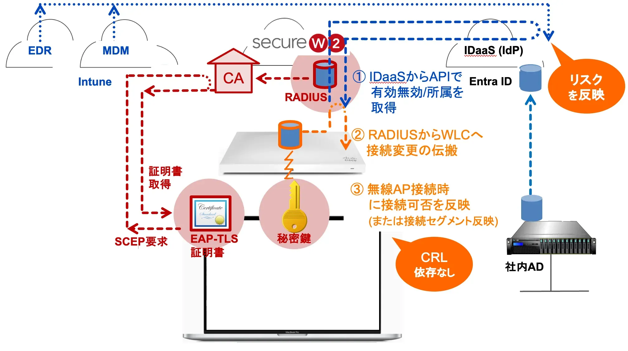 Dynamic RADIUS 接続可否自動変更/ 所属変更による接続セグメント自動変更