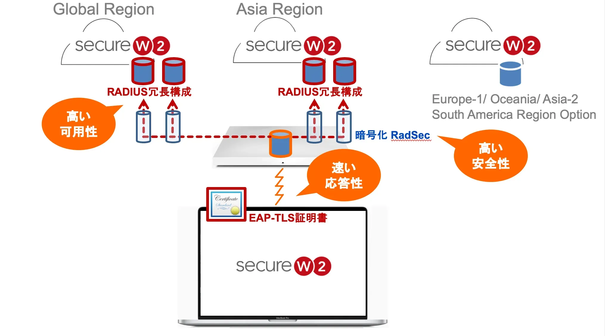 Global REgion / Asia Region 4エンドポイントへの回線依存なしの高い可用性