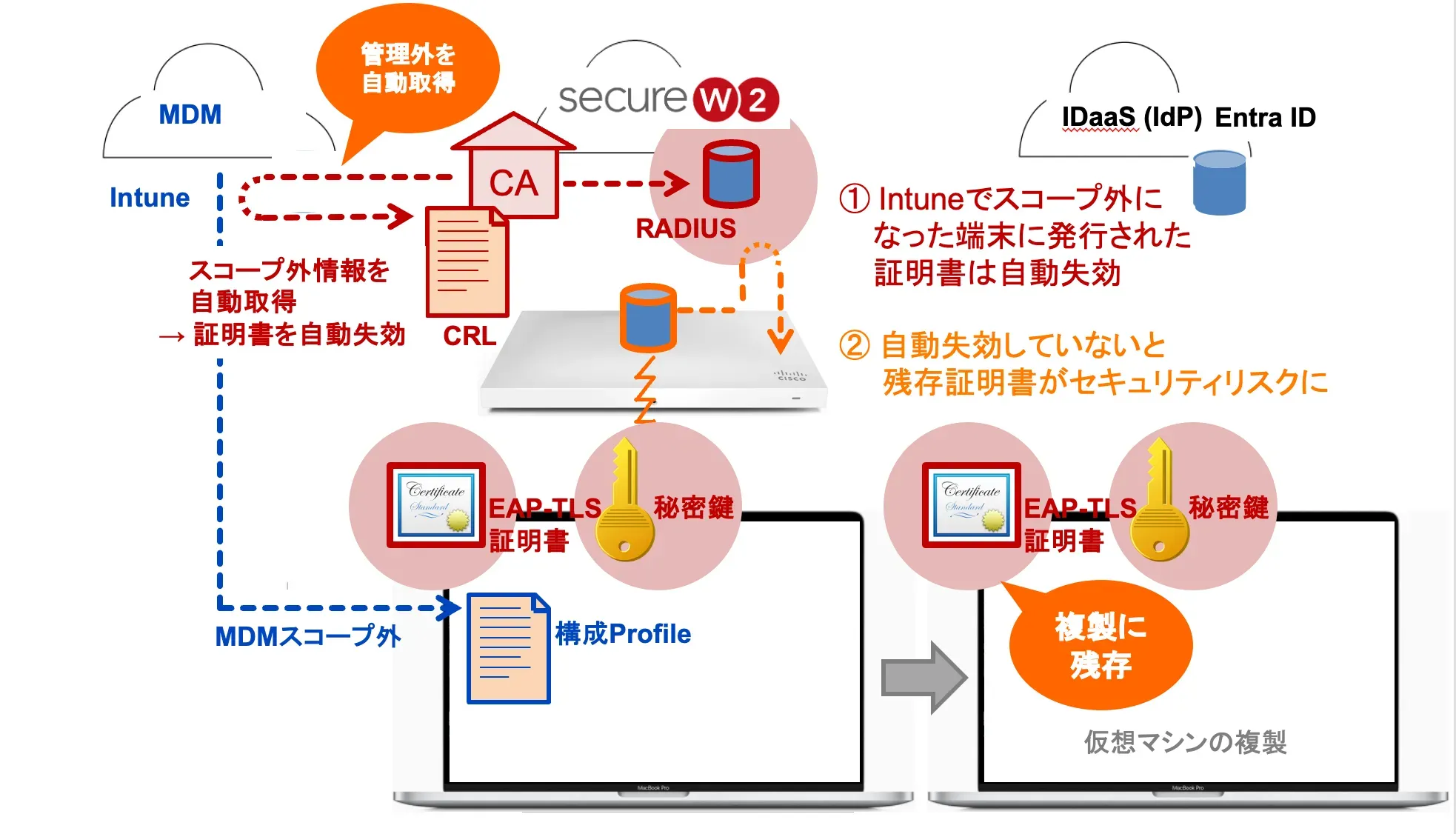 Intuneで管理スコープ外に変更された端末をSecureW2が自動取得して スコープ外端末の証明書を自動失効