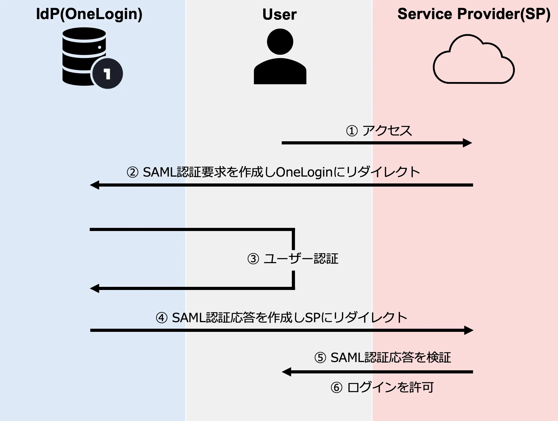 SAMLの認証フロー