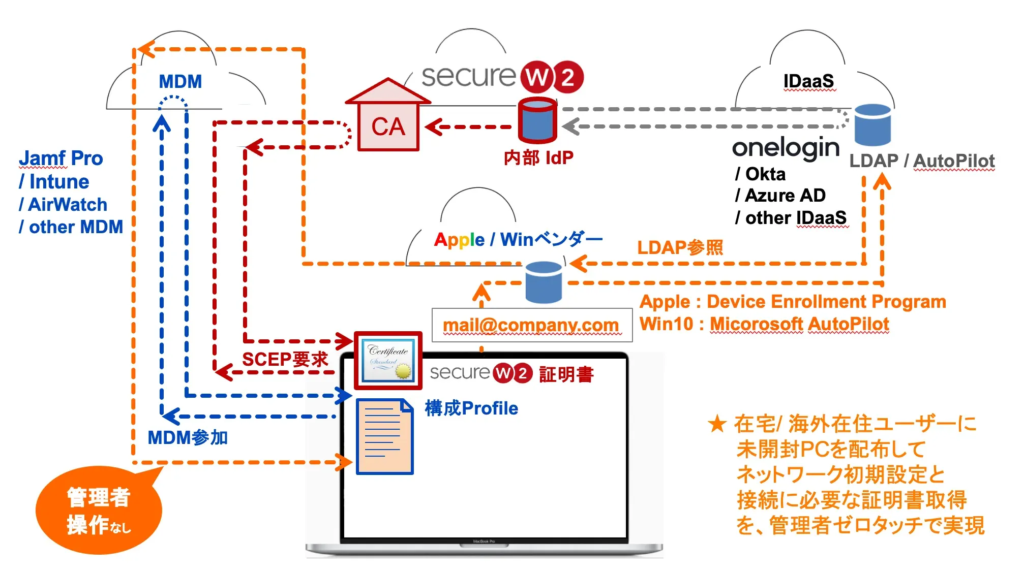 SCEP連携によるIntuneで 証明書配布/ゼロタッチデプロイを実現