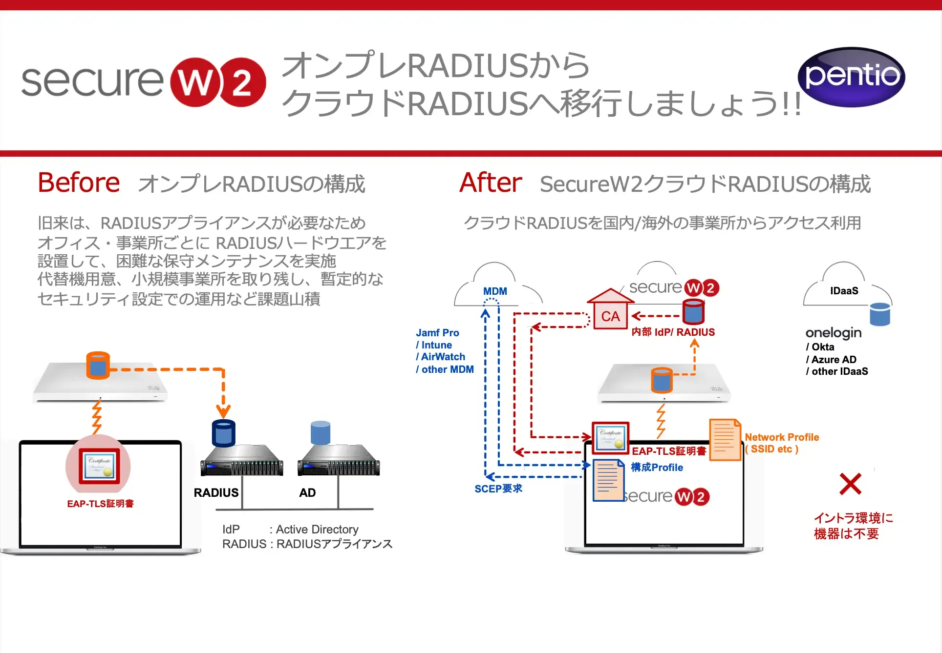 SecureW2セミナースライドの一例