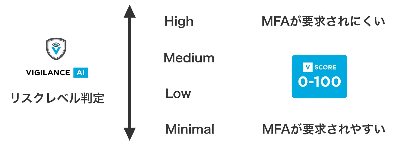 Smart MFAを有効にすると、リスクスコアが高く本人確認が必要な場合にのみユーザーにMFAを要求します。
