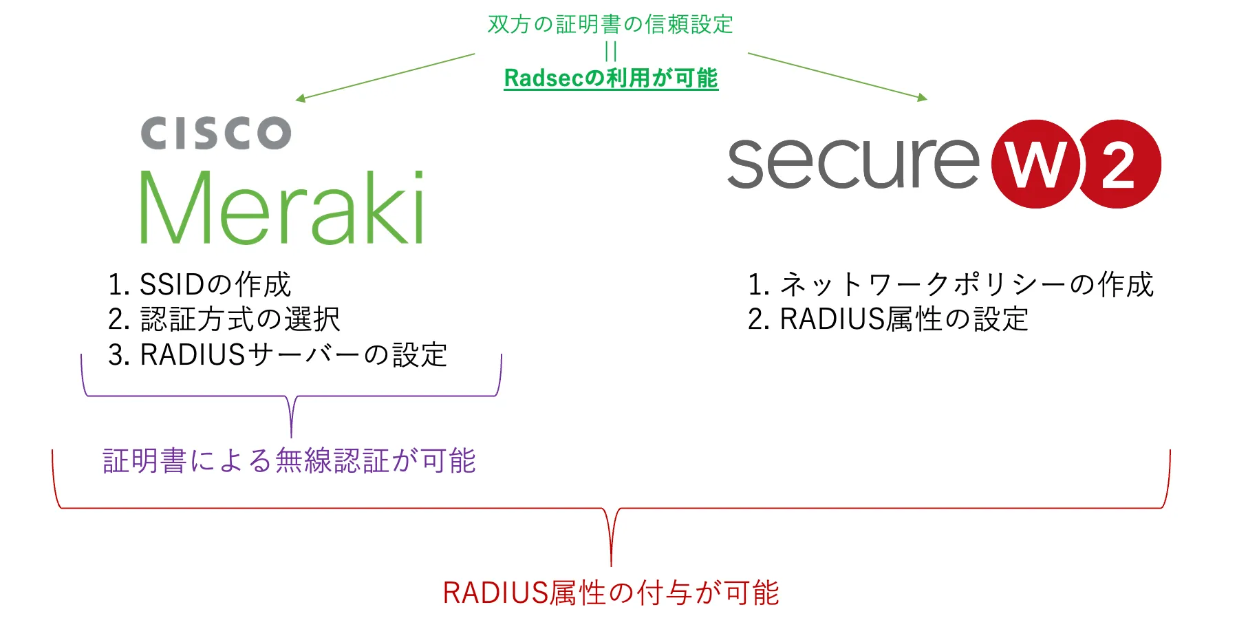 作業内容