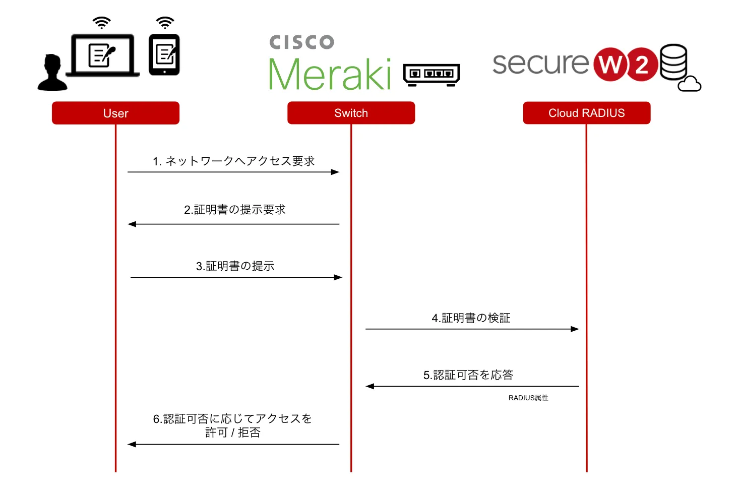 IEEE802.1Xの動作概要