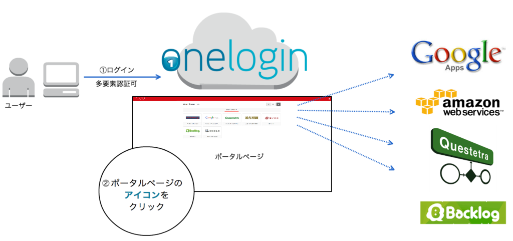 株式会社アラタナ様 導入事例 Onelogin