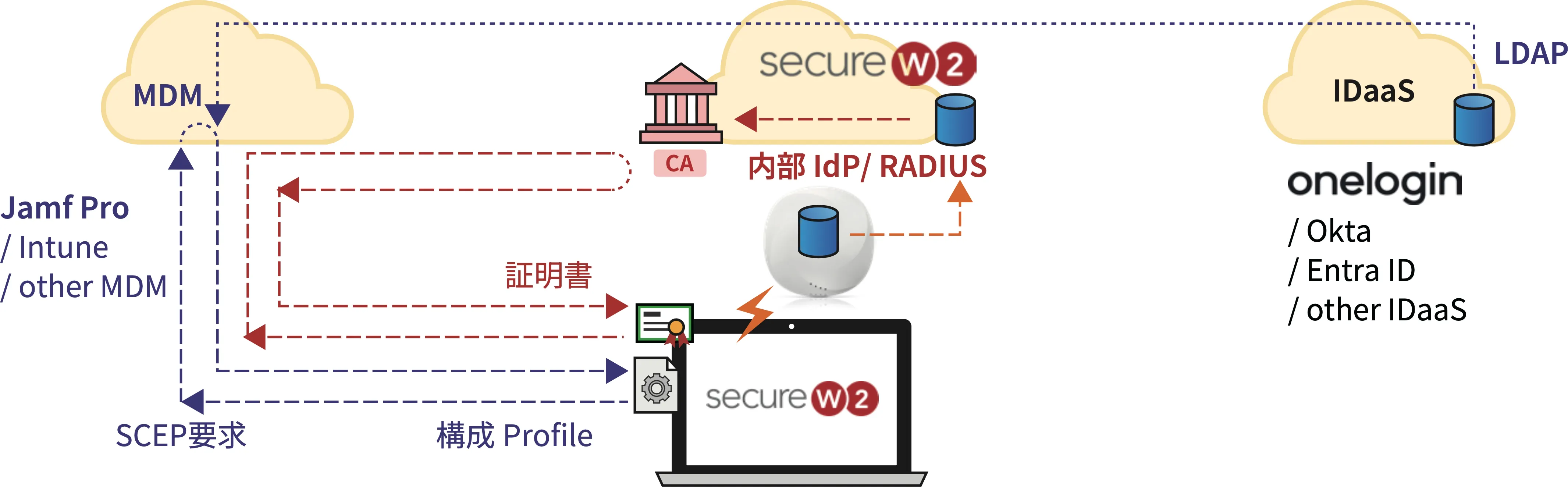 クラウドRADIUS認証 for Aruba Wi-Fi 構成図