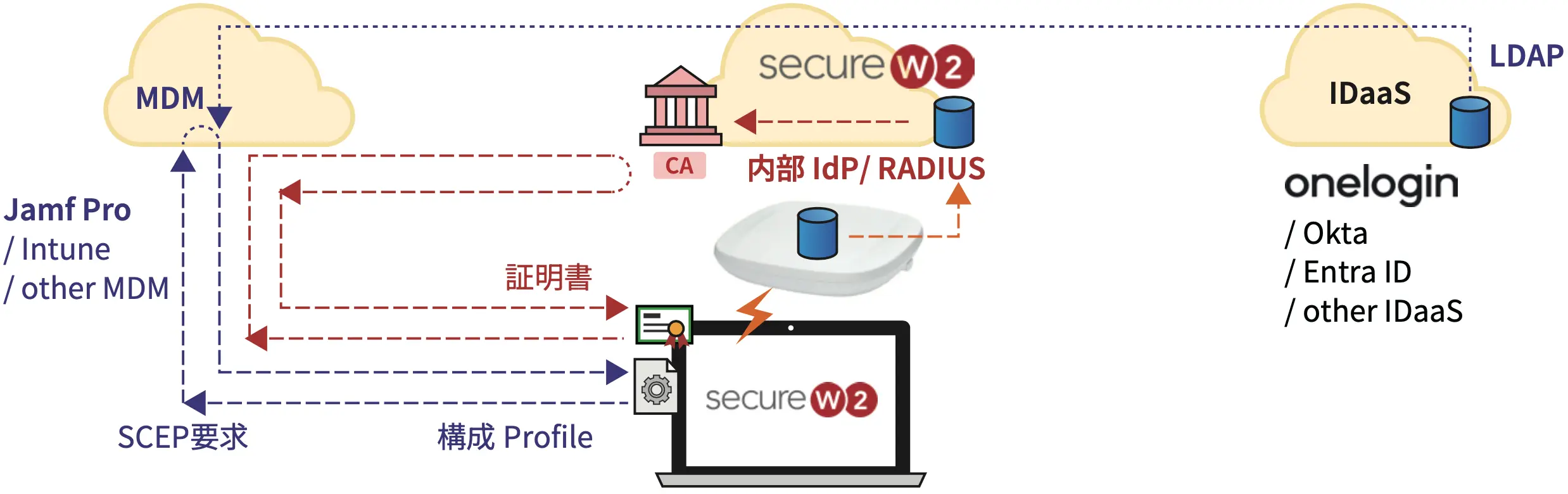 クラウドRADIUS認証 for Extreme Networks Wi-Fi 構成図