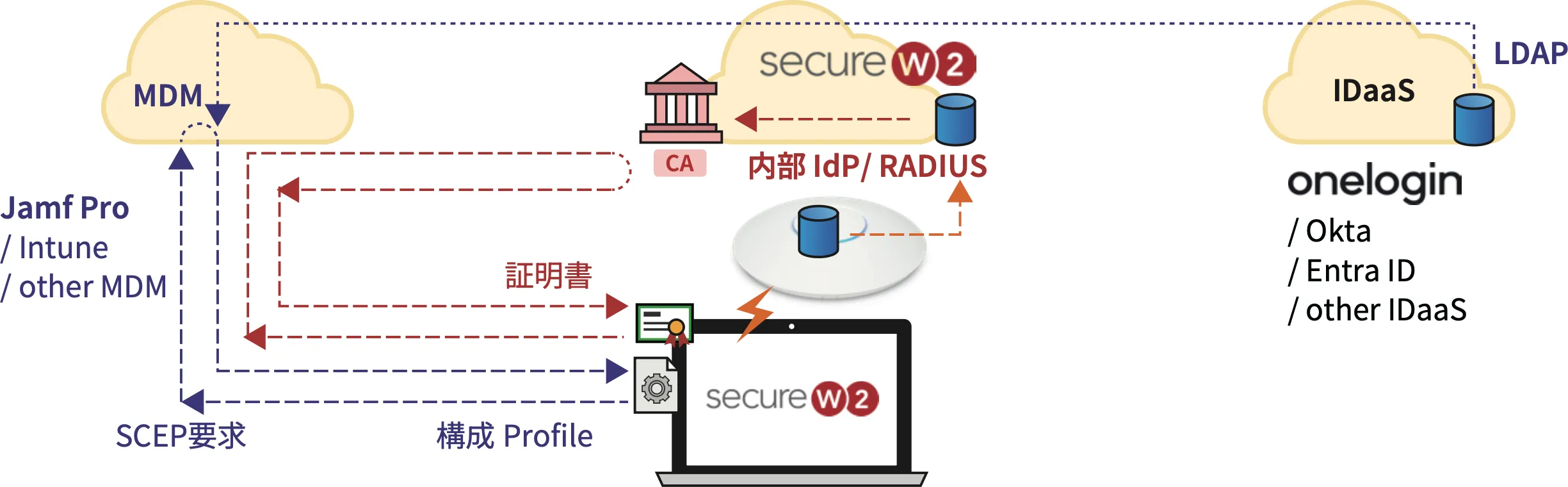 クラウドRADIUS認証 for Ubiquiti UniFi 構成図