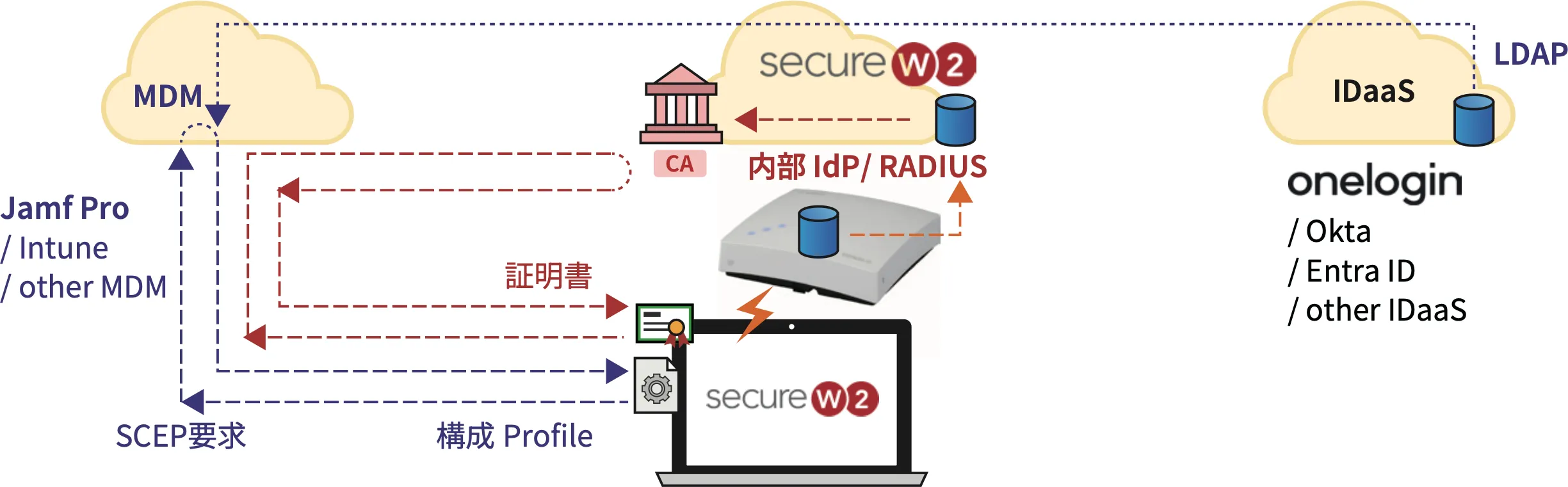 クラウドRADIUS認証 for Juniper Mist Wi-Fi 構成図