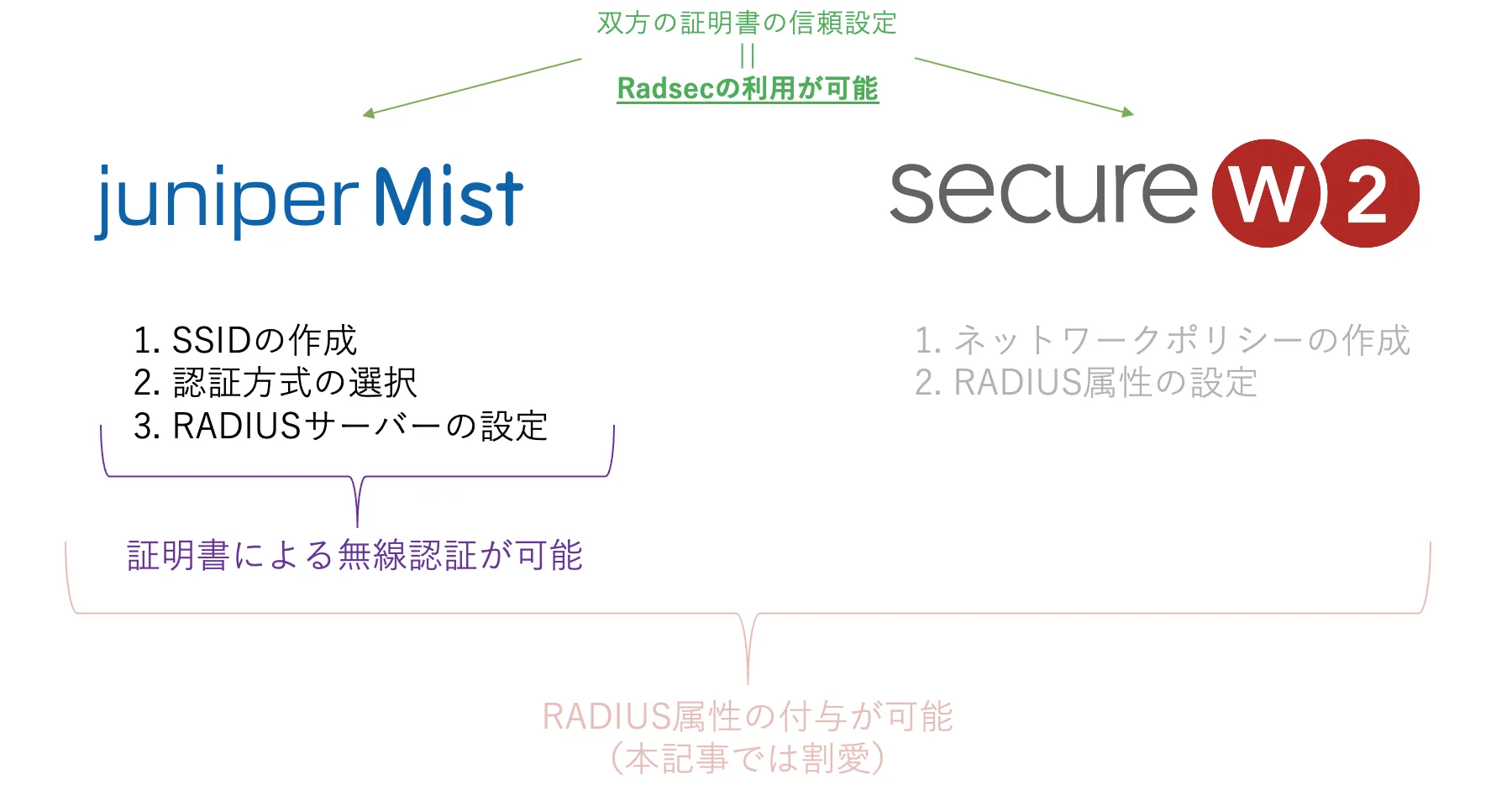 作業内容